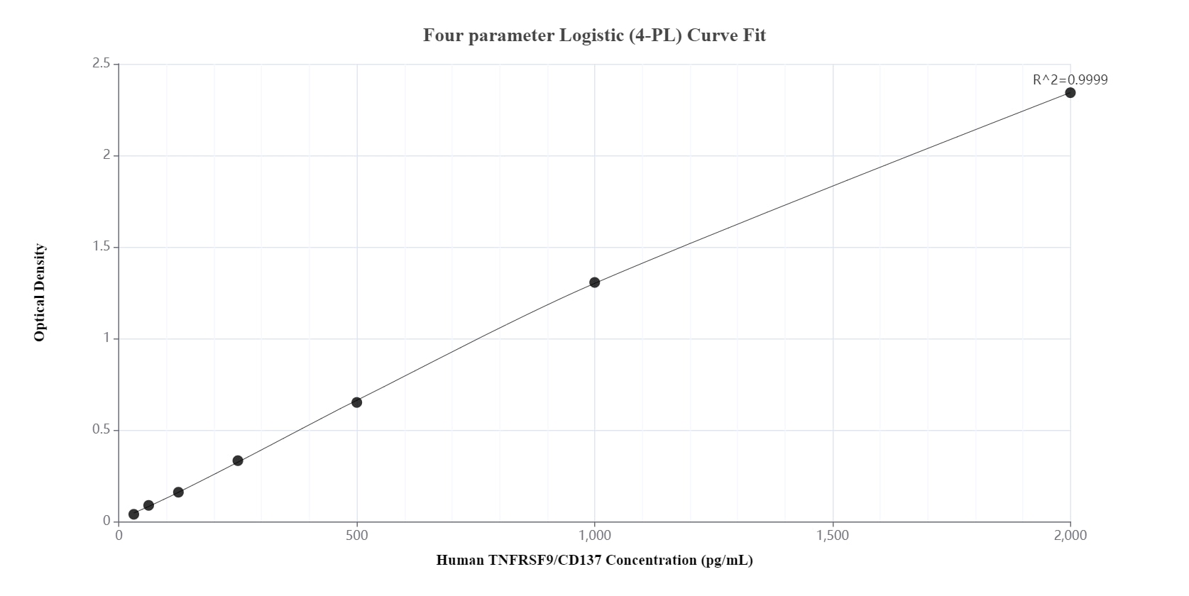 Sandwich ELISA standard curve of MP00870-2, Human TNFRSF9/CD137 Recombinant Matched Antibody Pair - PBS only. 83893-1-PBS was coated to a plate as the capture antibody and incubated with serial dilutions of standard Eg0016. 83893-4-PBS was HRP conjugated as the detection antibody. Range: 31.25-2000 pg/mL.